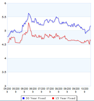 Commercial Real Estate Loan Rates on Mortgage Rates In Nashville Bumped Up