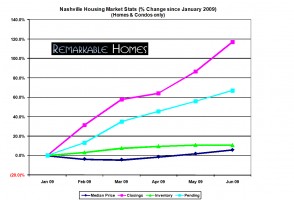 Nashville Housing Market June 2009