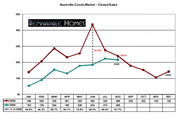 Condo Inventory Analysis