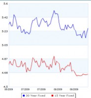 Mortgage Rates 9-15-09