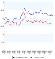 Mortgage Rates 9-23-09