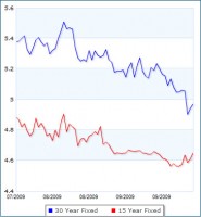 Mortgage Rates 10-12-09