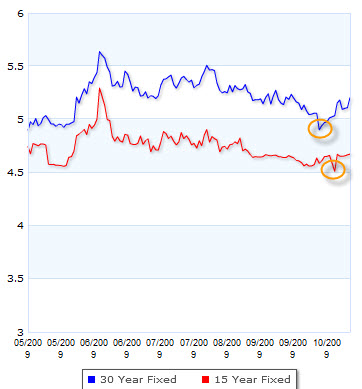 mortgage applications far mortgage rates rise