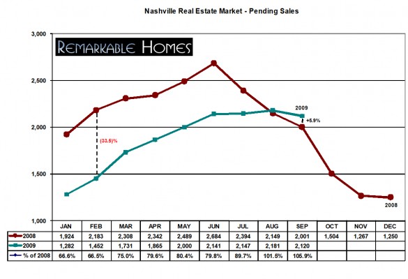 Pending Sales in Nashville