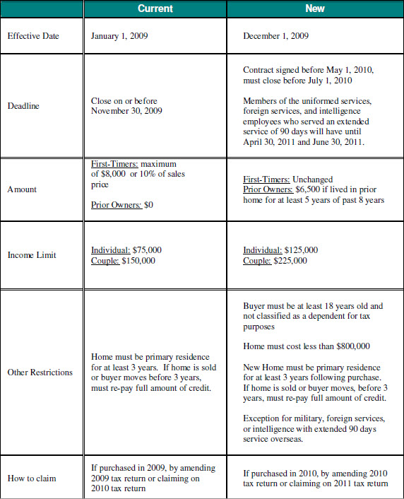 2010 Tax Credit