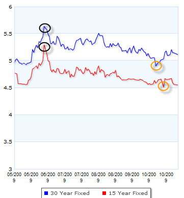 nashville mortgage rates november