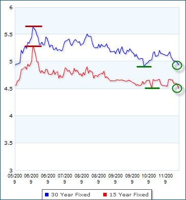 nashville mortgage rates and commercial real estate