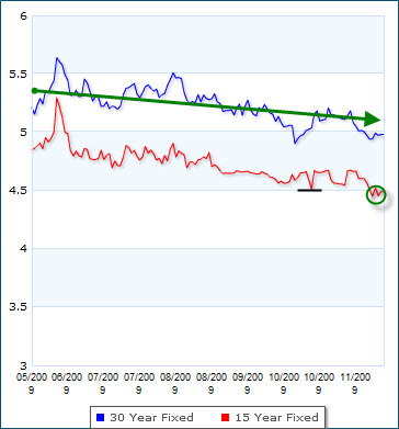 Mortgage Rates 11-23-09