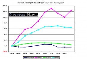 October 2009 Market Change