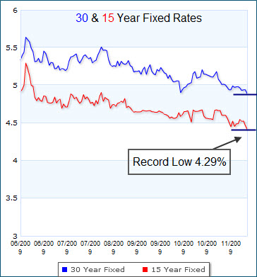 fixed mortgage rates drop to record lows