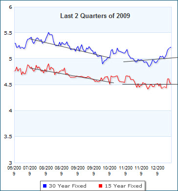 nashville mortgage rates