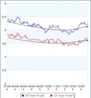 mortgage rates lower in 2010