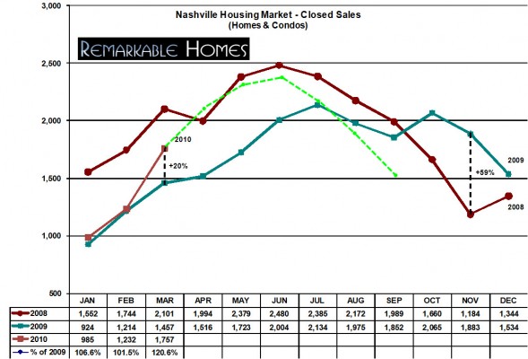 2010 closed sales prediction