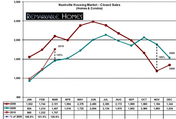 March 2010 Nashville real estate closings