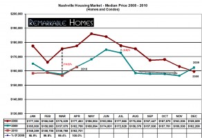 median price nashville housing market