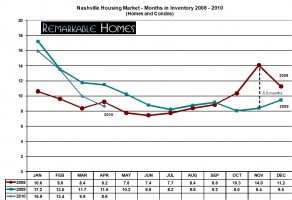 months of real estate inventory nashville