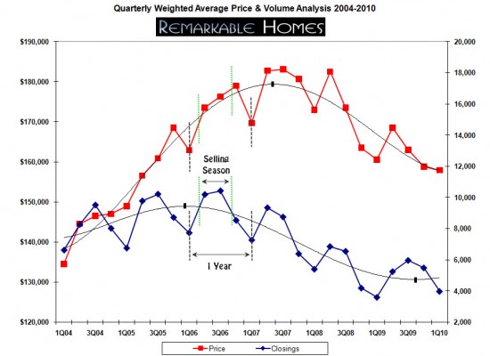 nashville home prices and closing volume