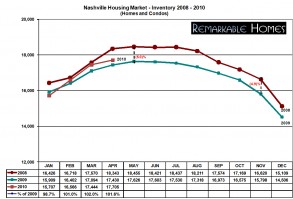 nashville housing market inventory