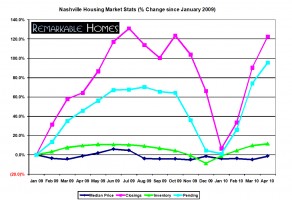 nashville housing market stats