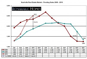 pending home sales in nashville