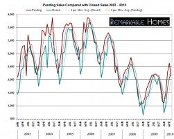 historic nashville home sales and pending sales