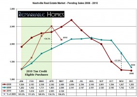 may 2010 pending sales nashville