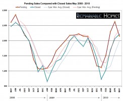 pending home sales compared to closings in nashville