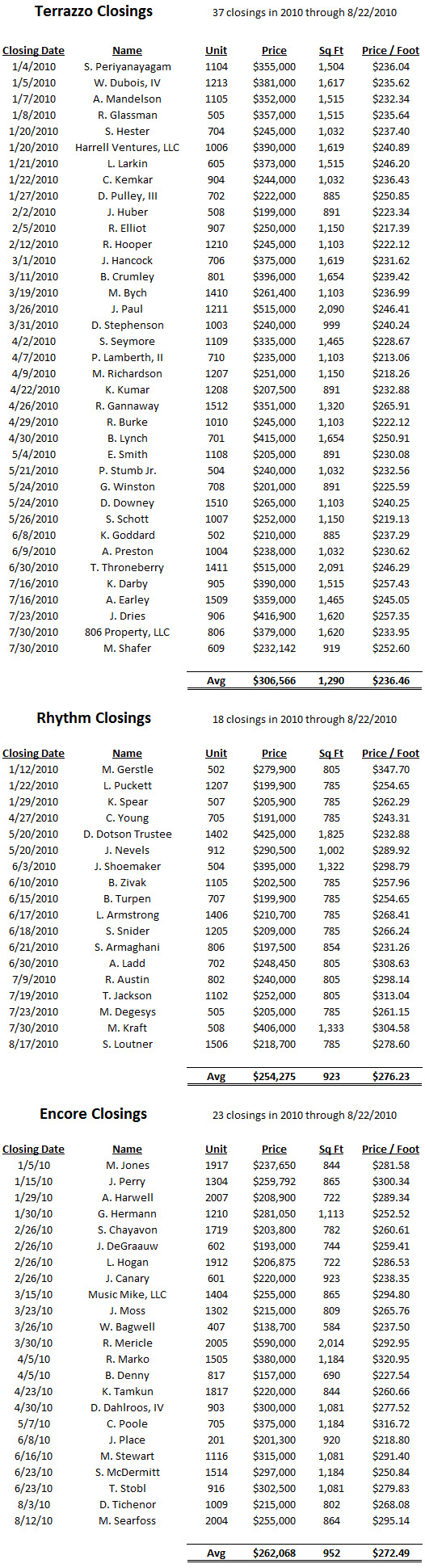 terrazzo rhythm encore closings 2010