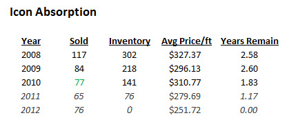 icon condo absorption rates nashville