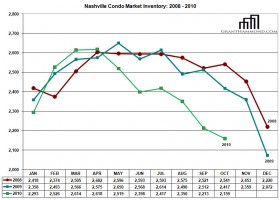 nashville condo inventory data