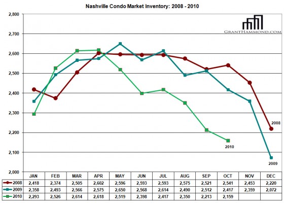 nashville condo inventory data