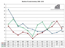 nashville condo market absorption analysis