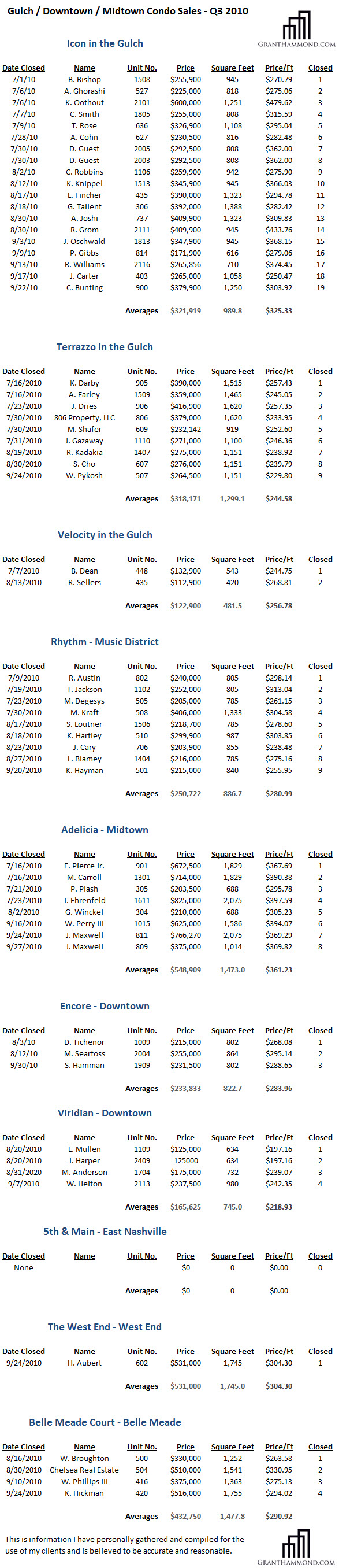 Penthouses for Sale in Germantown