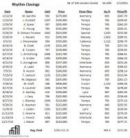 rhythm condo sales 2010