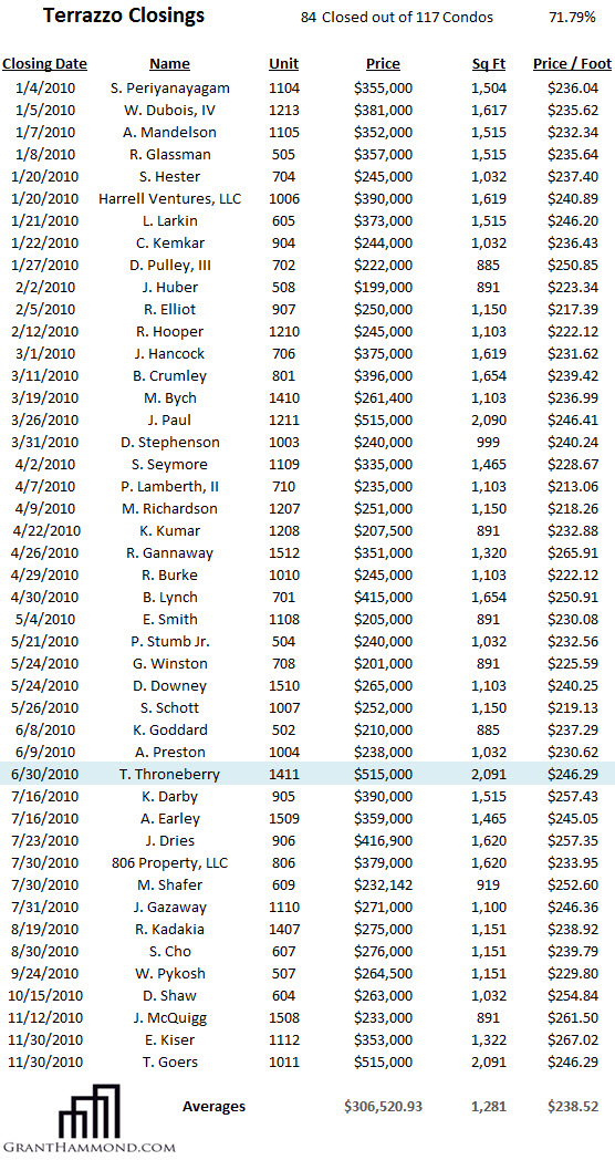 terrazzo nashville condo sales 2010