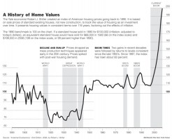 Robert Shiller Historic Home Prices