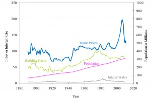 Case Shiller historical home prices