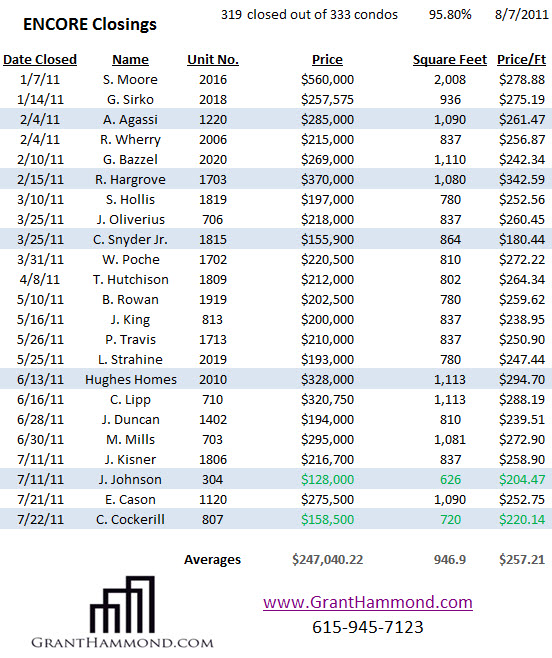 Penthouses for Sale in Midtown Nashville