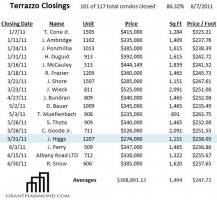 2011 Sales for the Terrazzo Condos