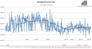 Prices in Encore Condos Nashville