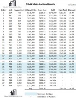 Fifth and Main Auction Results