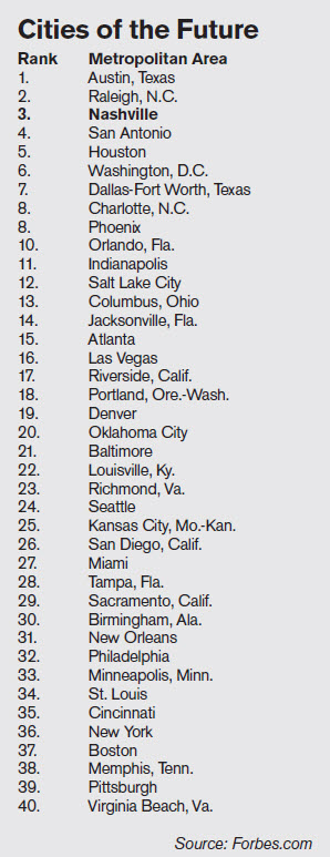 Forbes Cities of the Future