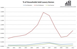 Nashville Luxury Home sales by Households