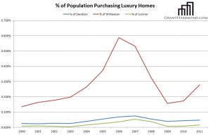 Nashville Luxury Home Sales by Population