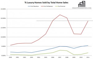 Nashville Luxury Home Sales by Total Sales