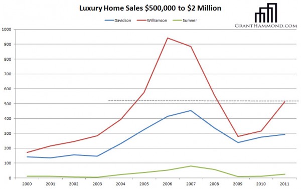 Luxury Homes Sales in Tennessee