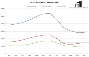 Total Number Homes Sold Tennessee