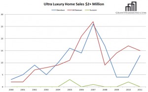 Ultra Luxury Home Sales Nashville