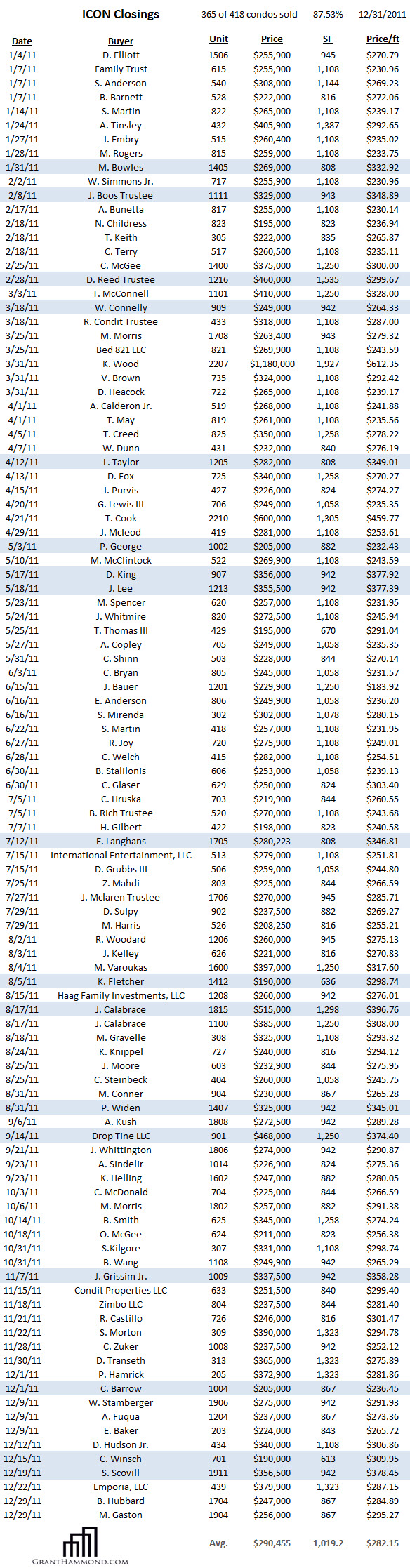 Icon Condos Sold in 2011