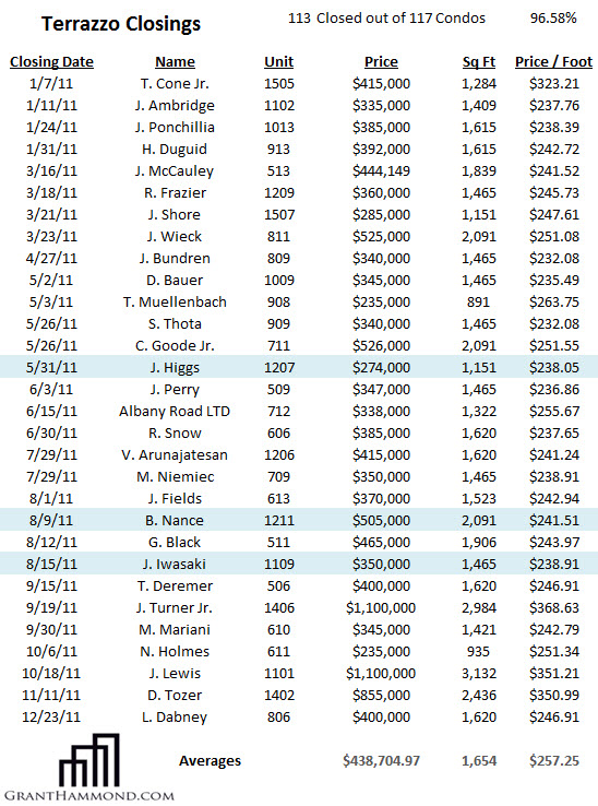 Terrazzo Condo Sales for 2011